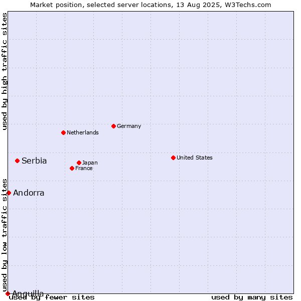 Market position of Serbia vs. Andorra vs. Anguilla