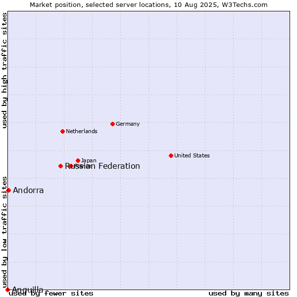 Market position of Russian Federation vs. Andorra vs. Anguilla