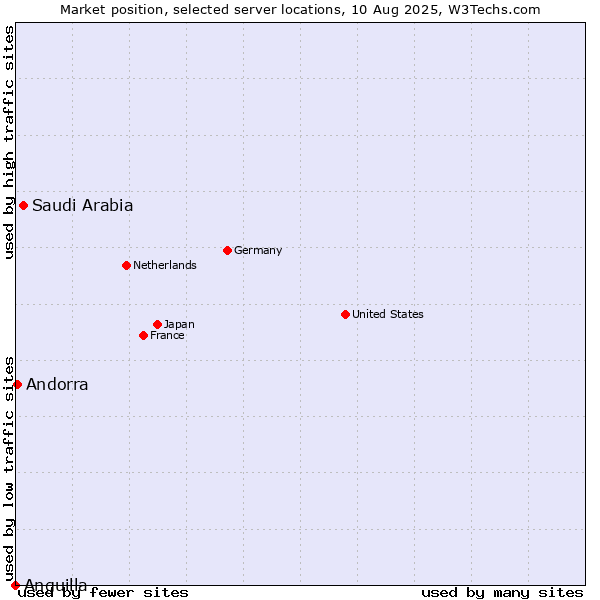 Market position of Saudi Arabia vs. Andorra vs. Anguilla