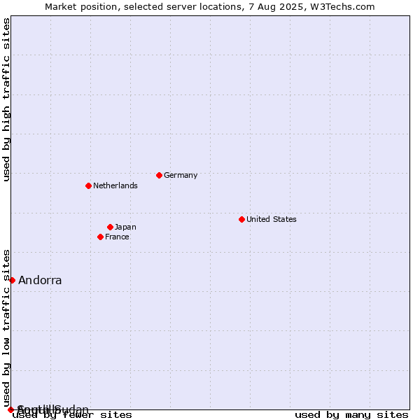 Market position of Andorra vs. Anguilla vs. South Sudan