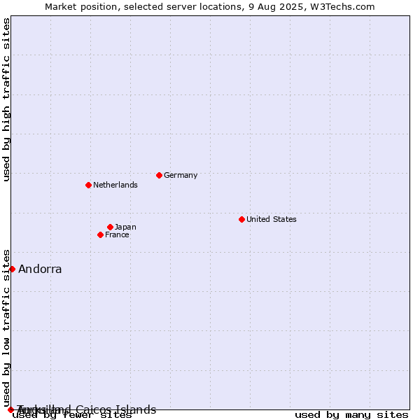 Market position of Andorra vs. Turks and Caicos Islands vs. Anguilla