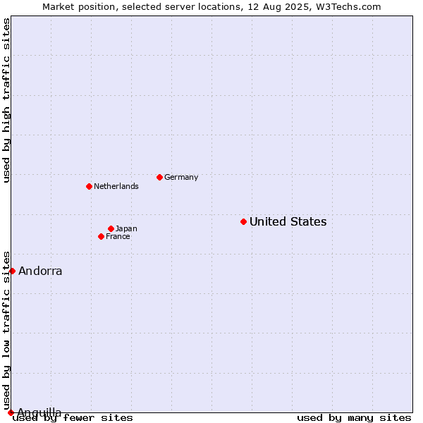 Market position of United States vs. Andorra vs. Anguilla