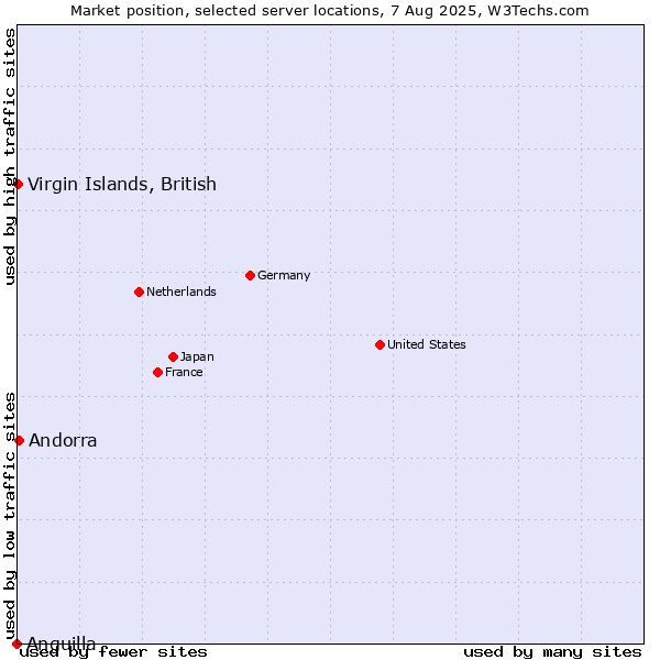 Market position of Virgin Islands, British vs. Andorra vs. Anguilla