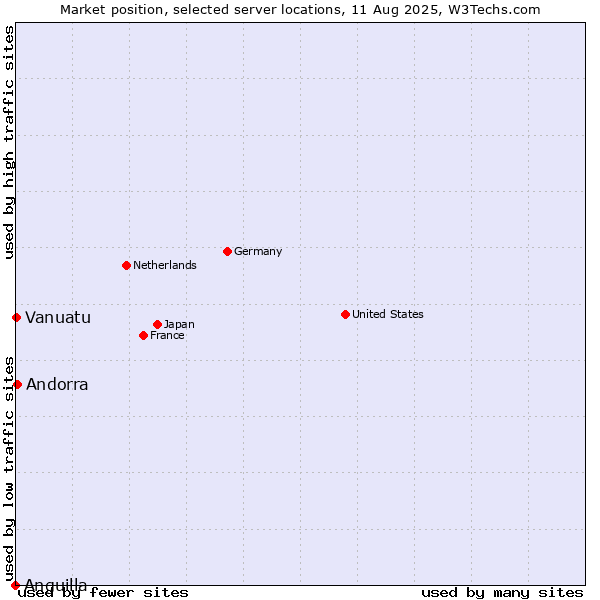 Market position of Andorra vs. Vanuatu vs. Anguilla