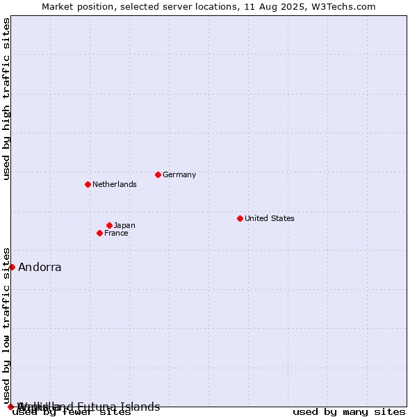 Market position of Andorra vs. Wallis and Futuna Islands vs. Anguilla