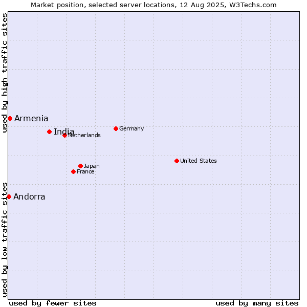 Market position of India vs. Armenia vs. Andorra