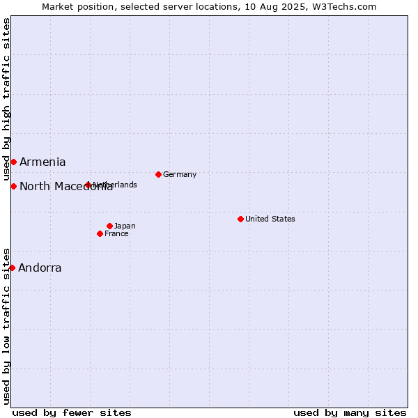 Market position of North Macedonia vs. Armenia vs. Andorra