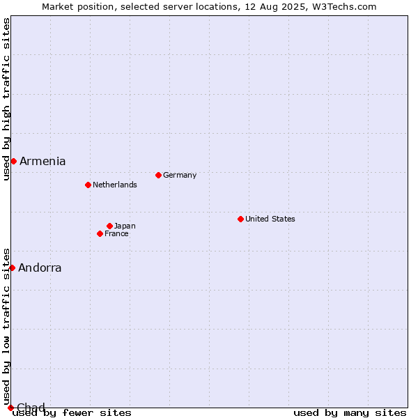 Market position of Armenia vs. Andorra vs. Chad