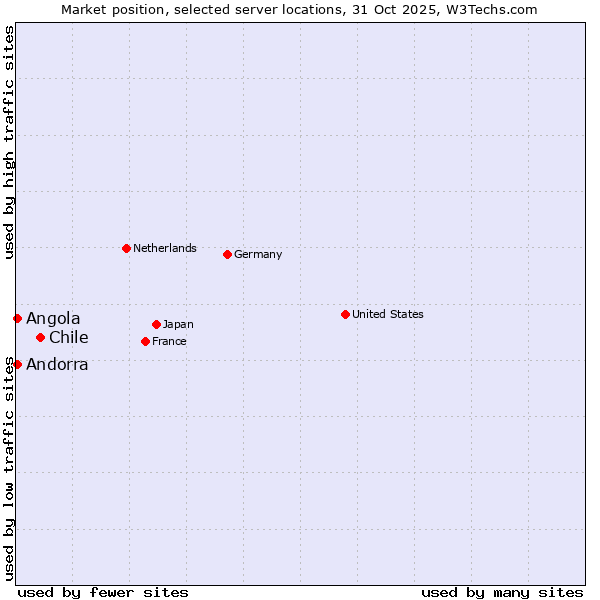 Market position of Chile vs. Angola vs. Andorra