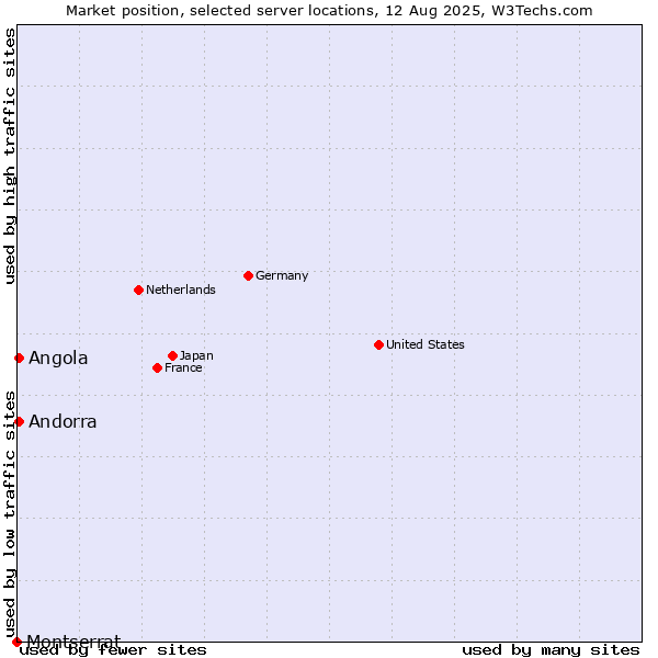 Market position of Angola vs. Andorra vs. Montserrat