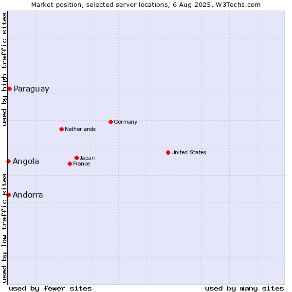 Market position of Paraguay vs. Angola vs. Andorra