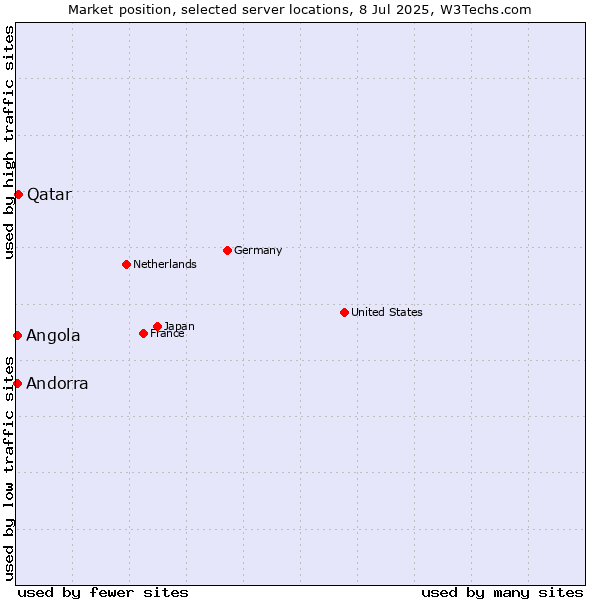 Market position of Qatar vs. Angola vs. Andorra