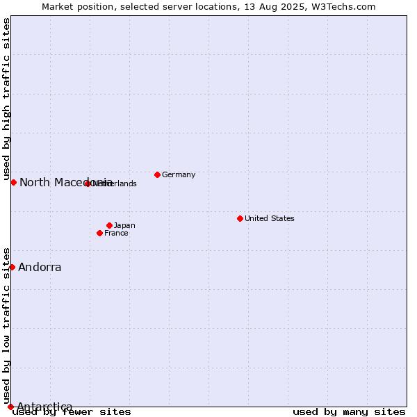Market position of North Macedonia vs. Andorra vs. Antarctica