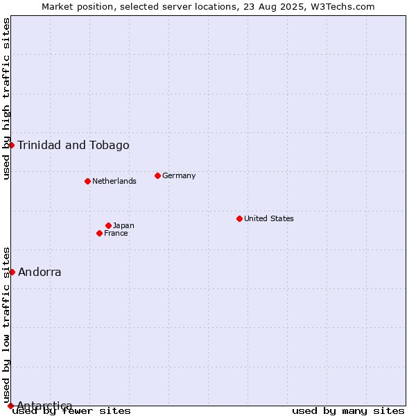 Market position of Andorra vs. Trinidad and Tobago vs. Antarctica
