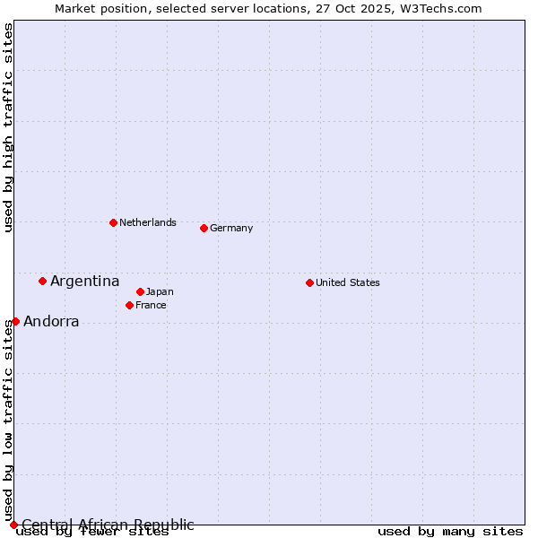 Market position of Argentina vs. Andorra vs. Central African Republic