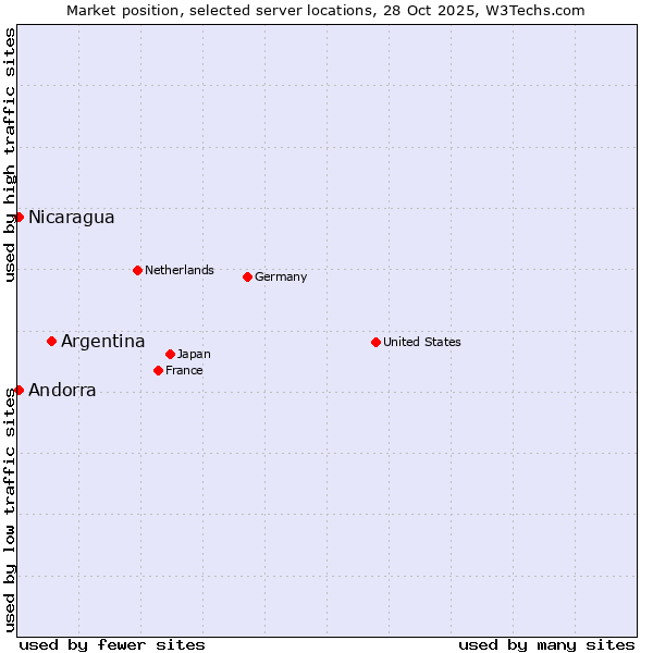 Market position of Argentina vs. Andorra vs. Nicaragua