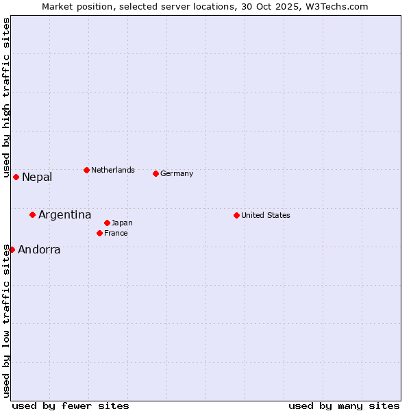 Market position of Argentina vs. Nepal vs. Andorra