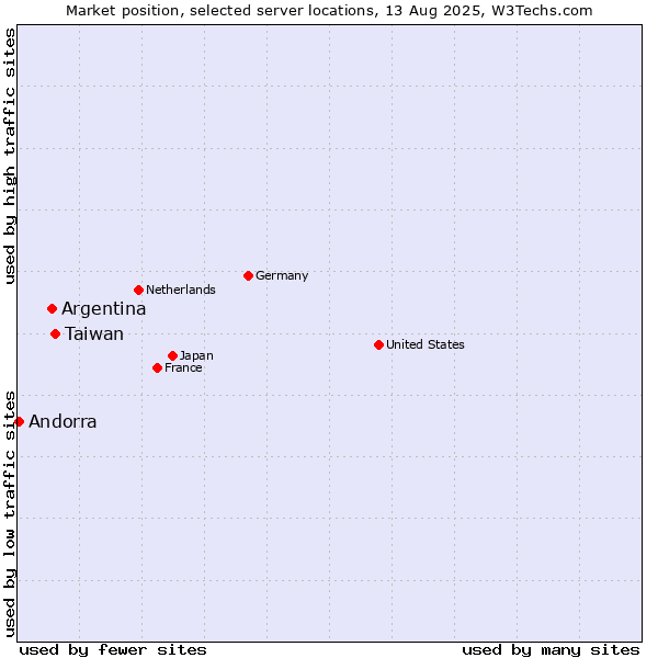 Market position of Taiwan vs. Argentina vs. Andorra