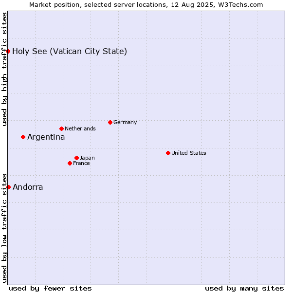 Market position of Argentina vs. Andorra vs. Holy See (Vatican City State)