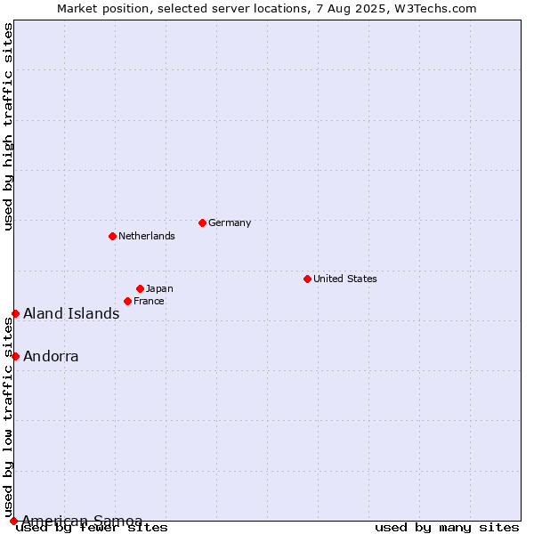 Market position of Aland Islands vs. Andorra vs. American Samoa