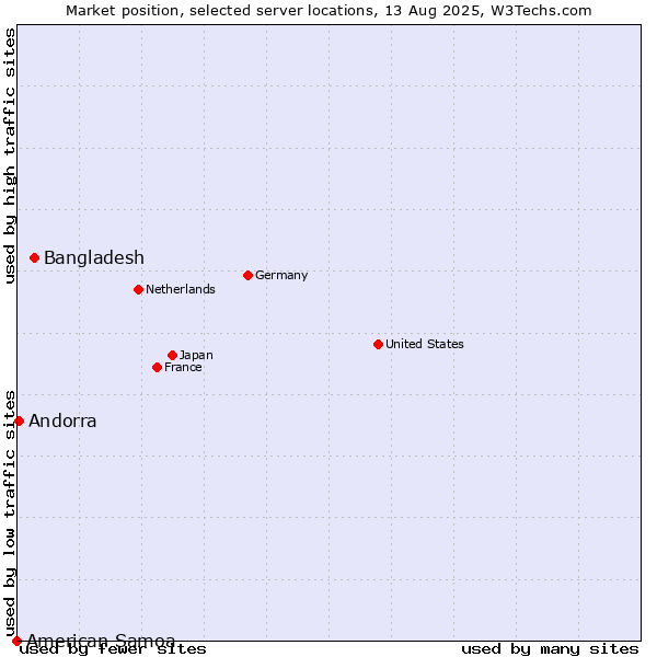 Market position of Bangladesh vs. Andorra vs. American Samoa
