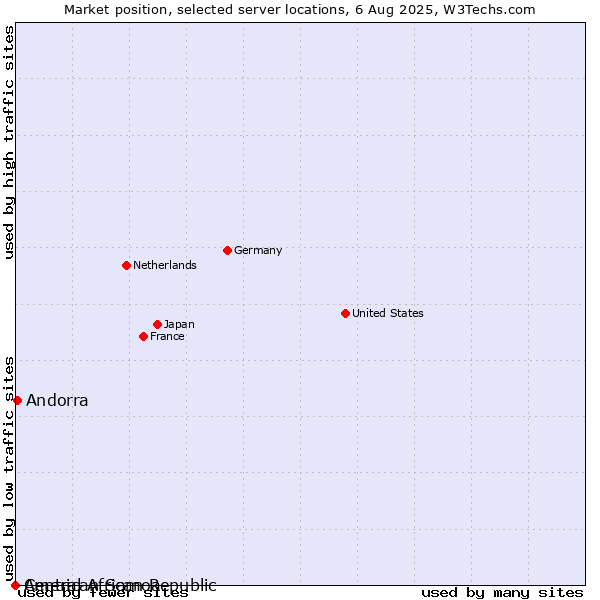 Market position of Andorra vs. American Samoa vs. Central African Republic