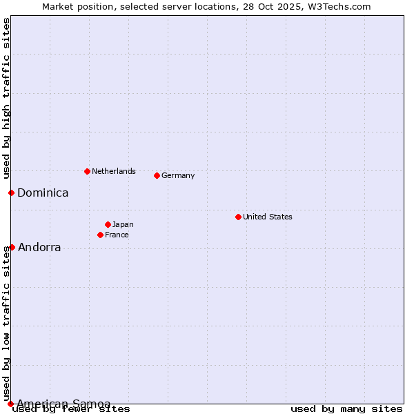 Market position of Andorra vs. Dominica vs. American Samoa