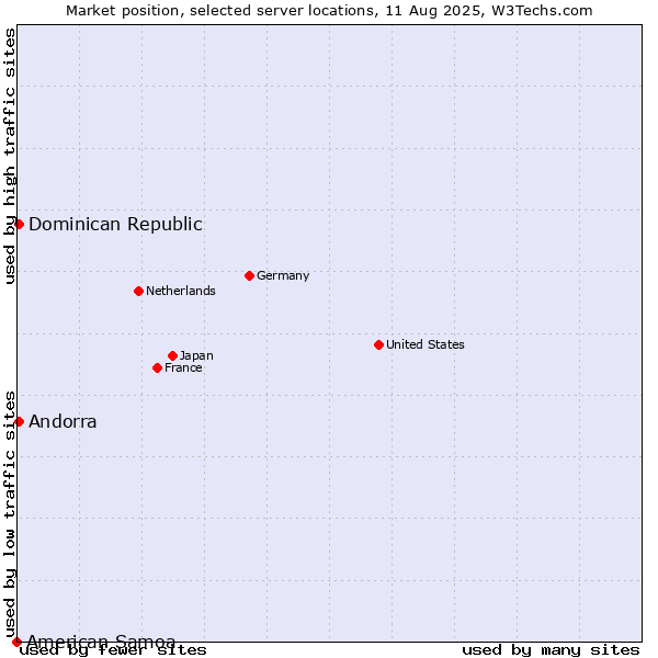 Market position of Dominican Republic vs. Andorra vs. American Samoa