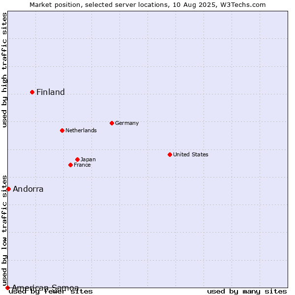 Market position of Finland vs. Andorra vs. American Samoa