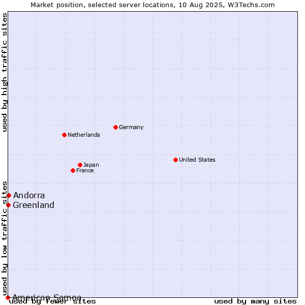 Market position of Andorra vs. Greenland vs. American Samoa