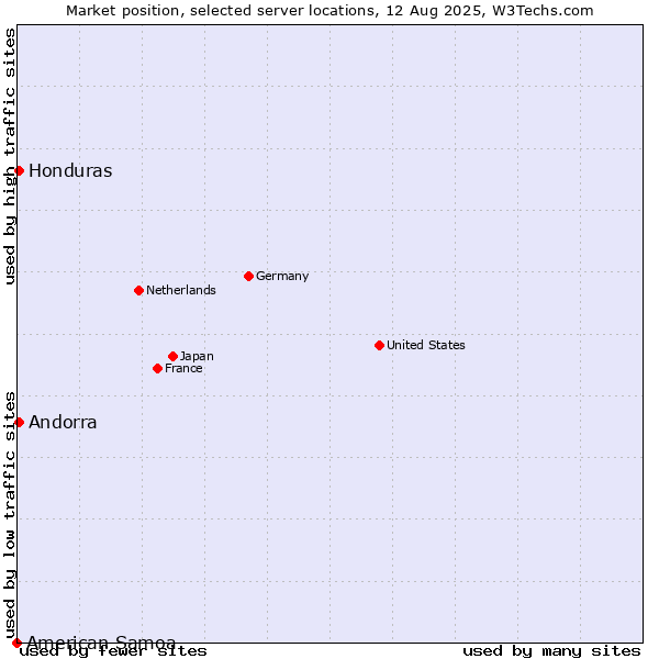 Market position of Honduras vs. Andorra vs. American Samoa