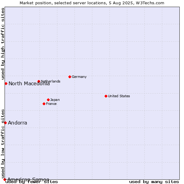 Market position of North Macedonia vs. Andorra vs. American Samoa