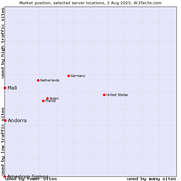Market position of Andorra vs. Mali vs. American Samoa