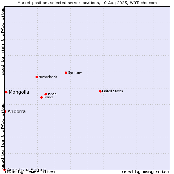 Market position of Mongolia vs. Andorra vs. American Samoa