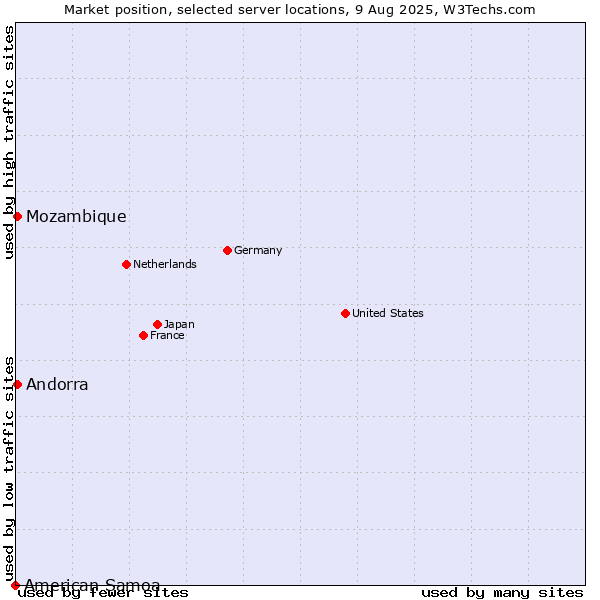 Market position of Mozambique vs. Andorra vs. American Samoa