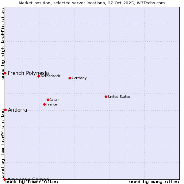 Market position of Andorra vs. French Polynesia vs. American Samoa