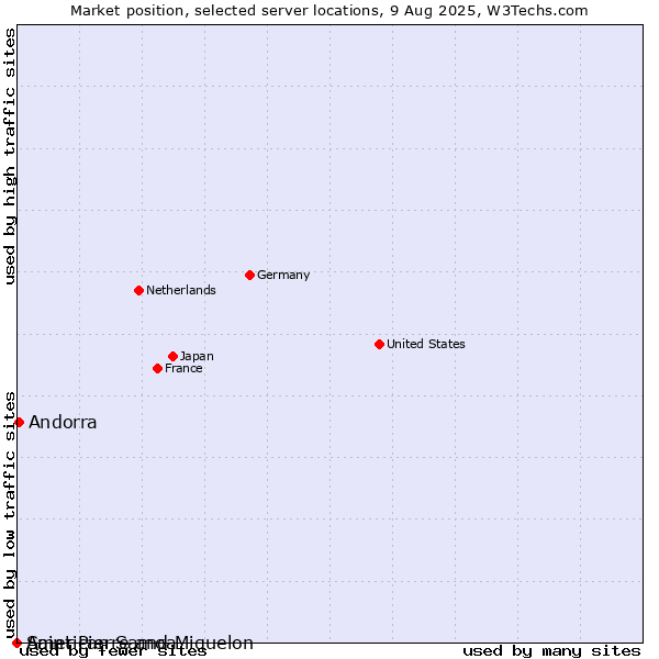 Market position of Andorra vs. Saint Pierre and Miquelon vs. American Samoa