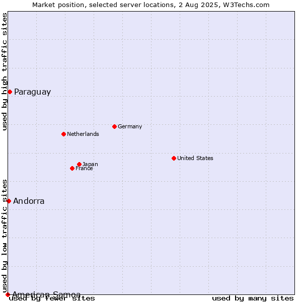 Market position of Paraguay vs. Andorra vs. American Samoa