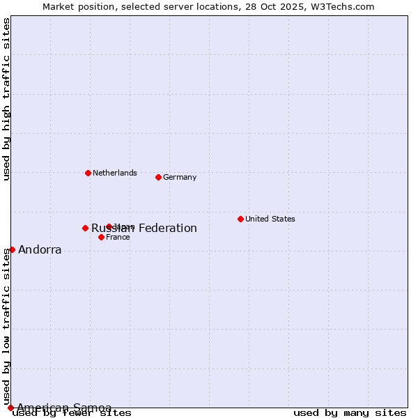 Market position of Russian Federation vs. Andorra vs. American Samoa