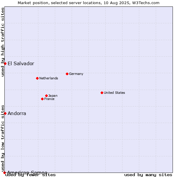 Market position of El Salvador vs. Andorra vs. American Samoa