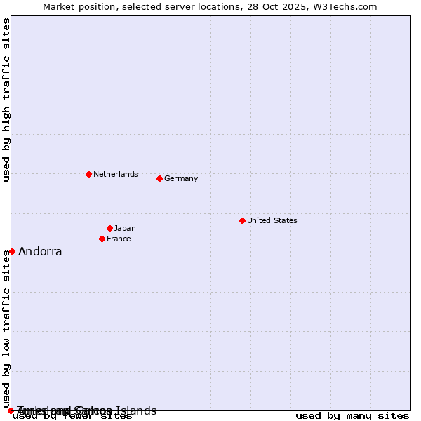 Market position of Andorra vs. Turks and Caicos Islands vs. American Samoa