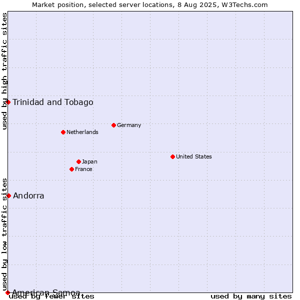 Market position of Andorra vs. Trinidad and Tobago vs. American Samoa