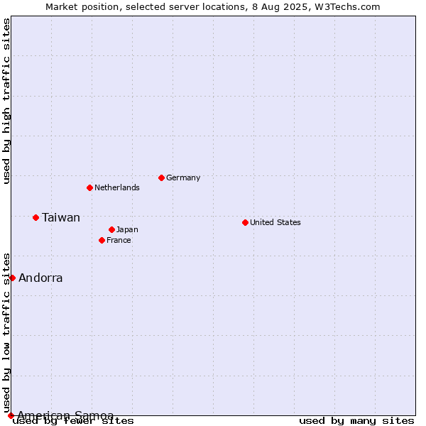 Market position of Taiwan vs. Andorra vs. American Samoa