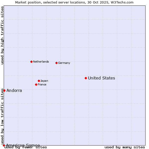 Market position of United States and territories vs. Andorra vs. American Samoa