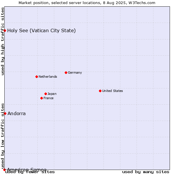 Market position of Andorra vs. Holy See (Vatican City State) vs. American Samoa