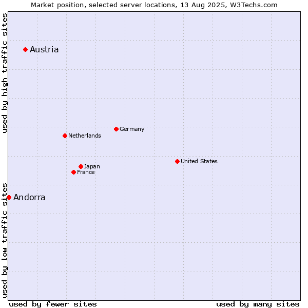 Market position of Austria vs. Andorra
