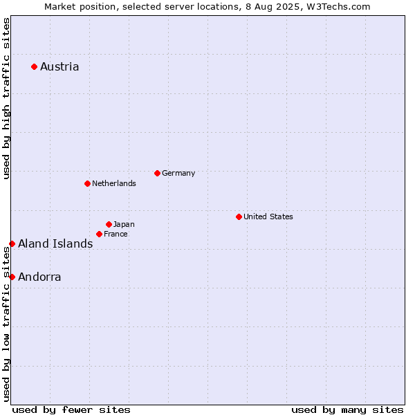 Market position of Austria vs. Aland Islands vs. Andorra