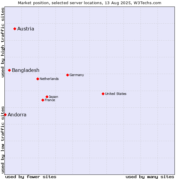 Market position of Austria vs. Bangladesh vs. Andorra