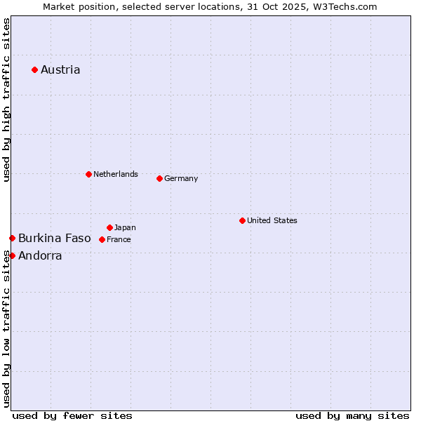Market position of Austria vs. Andorra vs. Burkina Faso
