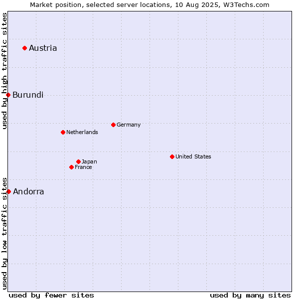 Market position of Austria vs. Andorra vs. Burundi